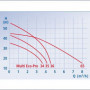 KSB Pompe centrifuge multicellulaire - Réf. Multi Eco- Pro35-1E